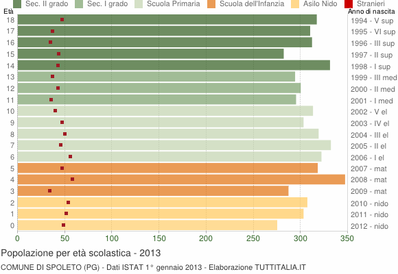 Grafico Popolazione in età scolastica - Spoleto 2013