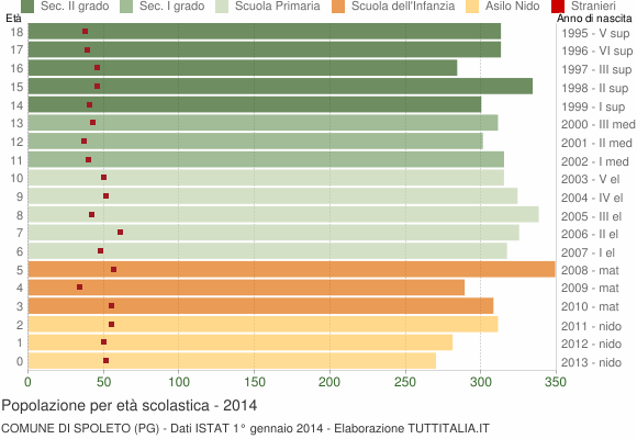 Grafico Popolazione in età scolastica - Spoleto 2014