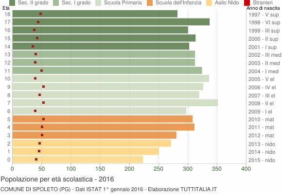 Grafico Popolazione in età scolastica - Spoleto 2016