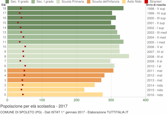 Grafico Popolazione in età scolastica - Spoleto 2017