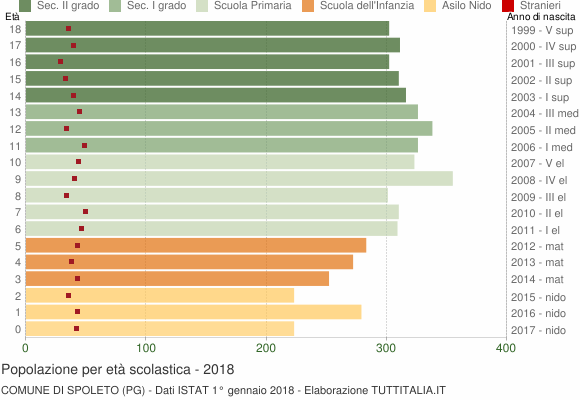 Grafico Popolazione in età scolastica - Spoleto 2018