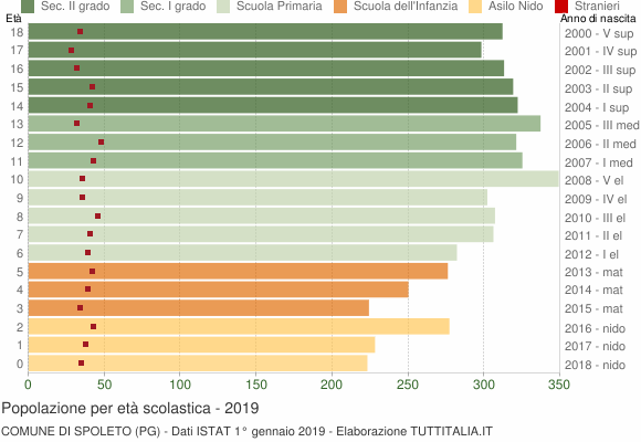 Grafico Popolazione in età scolastica - Spoleto 2019