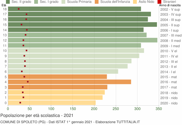 Grafico Popolazione in età scolastica - Spoleto 2021