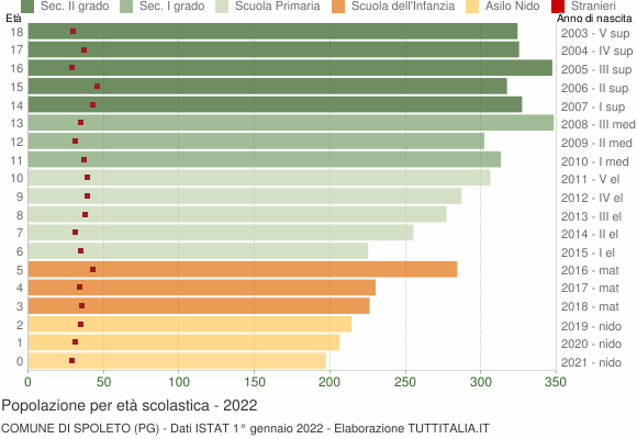 Grafico Popolazione in età scolastica - Spoleto 2022