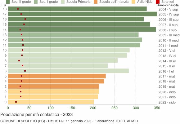 Grafico Popolazione in età scolastica - Spoleto 2023