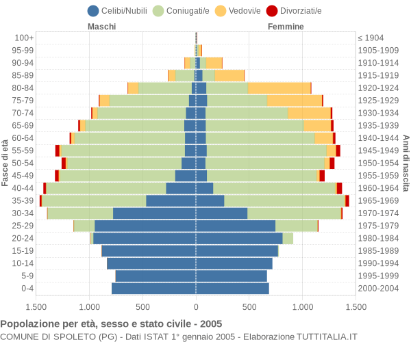 Grafico Popolazione per età, sesso e stato civile Comune di Spoleto (PG)