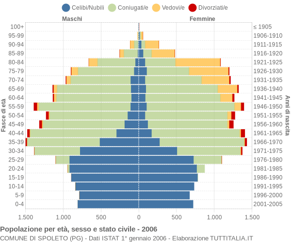 Grafico Popolazione per età, sesso e stato civile Comune di Spoleto (PG)