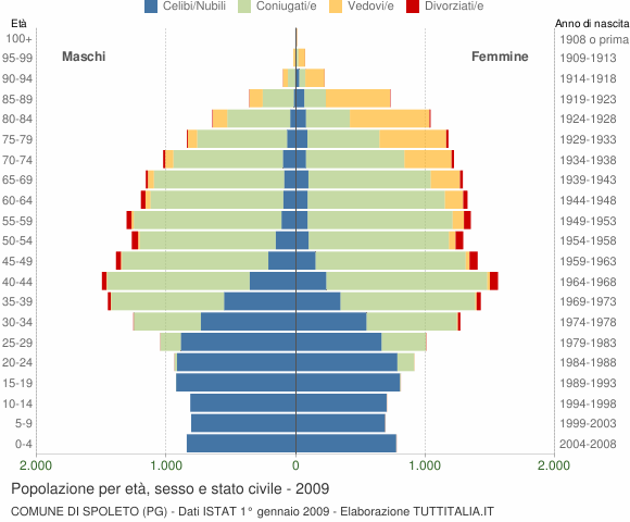 Grafico Popolazione per età, sesso e stato civile Comune di Spoleto (PG)