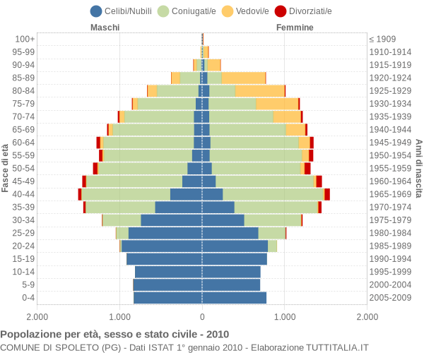 Grafico Popolazione per età, sesso e stato civile Comune di Spoleto (PG)