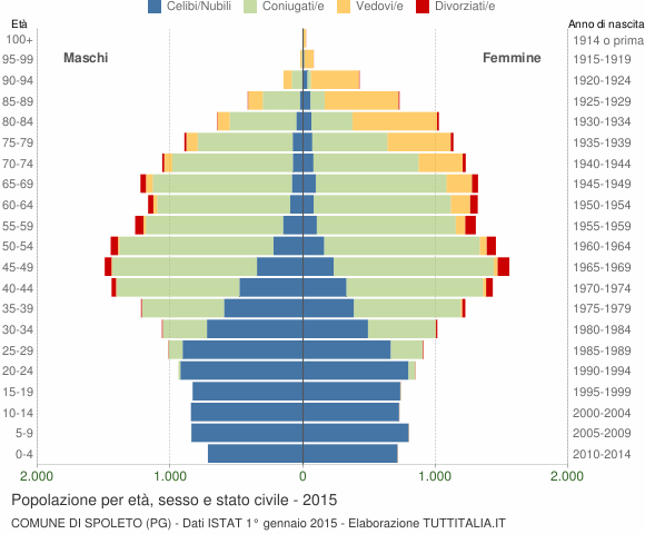 Grafico Popolazione per età, sesso e stato civile Comune di Spoleto (PG)