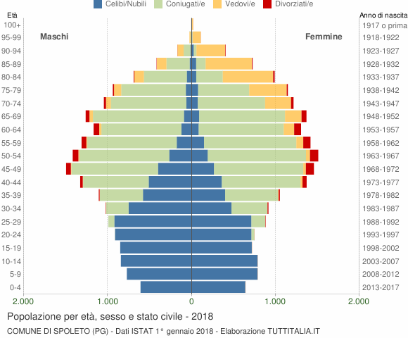 Grafico Popolazione per età, sesso e stato civile Comune di Spoleto (PG)