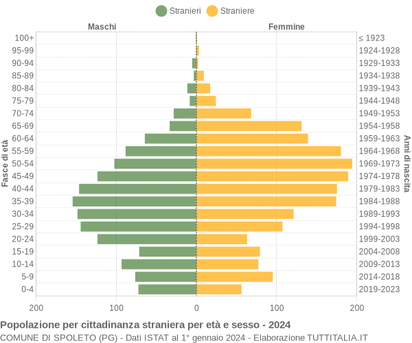 Grafico cittadini stranieri - Spoleto 2024