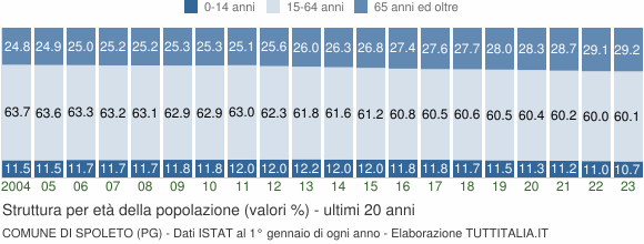 Grafico struttura della popolazione Comune di Spoleto (PG)