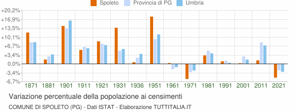 Grafico variazione percentuale della popolazione Comune di Spoleto (PG)