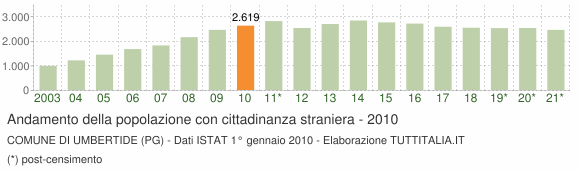 Grafico andamento popolazione stranieri Comune di Umbertide (PG)