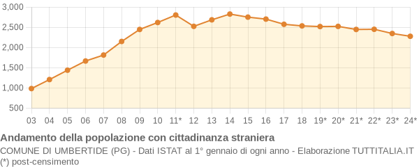 Andamento popolazione stranieri Comune di Umbertide (PG)