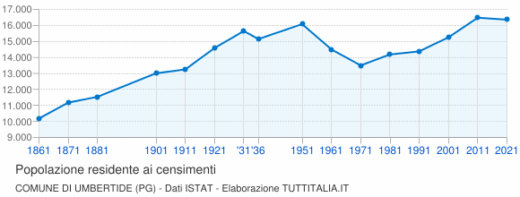 Grafico andamento storico popolazione Comune di Umbertide (PG)