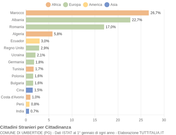 Grafico cittadinanza stranieri - Umbertide 2014