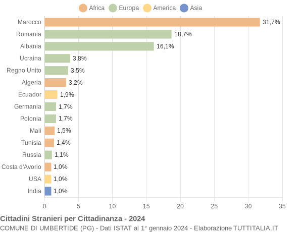 Grafico cittadinanza stranieri - Umbertide 2024