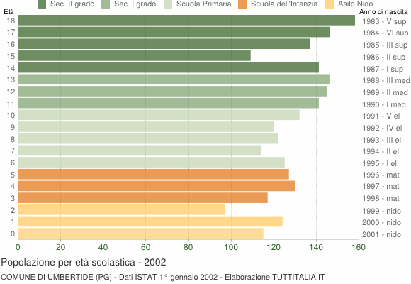 Grafico Popolazione in età scolastica - Umbertide 2002