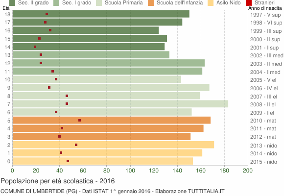 Grafico Popolazione in età scolastica - Umbertide 2016