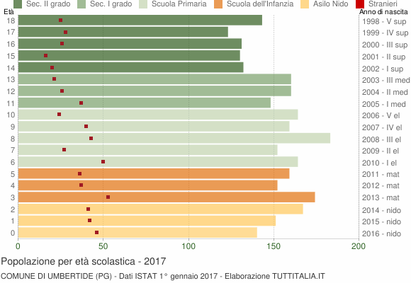 Grafico Popolazione in età scolastica - Umbertide 2017