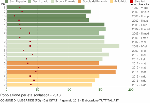 Grafico Popolazione in età scolastica - Umbertide 2018