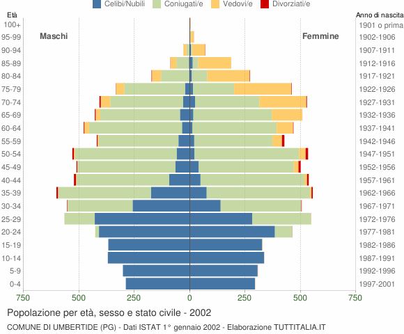 Grafico Popolazione per età, sesso e stato civile Comune di Umbertide (PG)