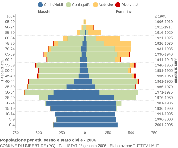 Grafico Popolazione per età, sesso e stato civile Comune di Umbertide (PG)