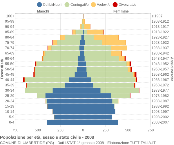 Grafico Popolazione per età, sesso e stato civile Comune di Umbertide (PG)