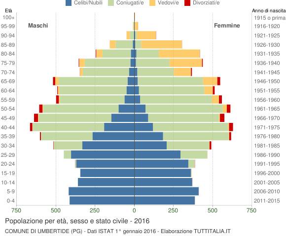 Grafico Popolazione per età, sesso e stato civile Comune di Umbertide (PG)