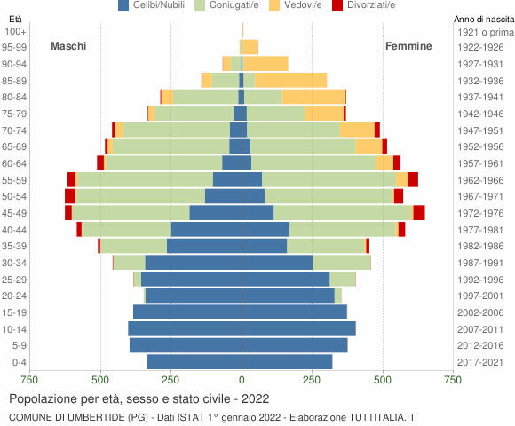 Grafico Popolazione per età, sesso e stato civile Comune di Umbertide (PG)