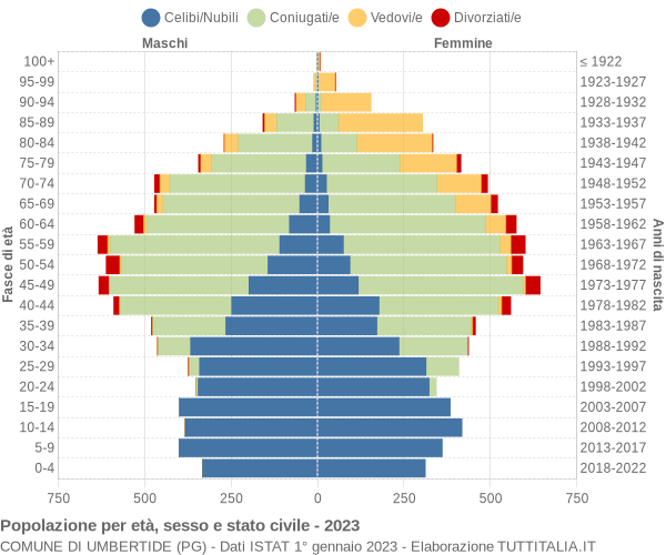 Grafico Popolazione per età, sesso e stato civile Comune di Umbertide (PG)