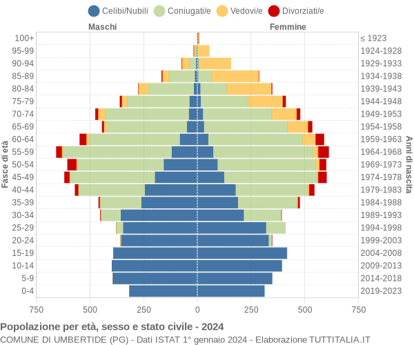 Grafico Popolazione per età, sesso e stato civile Comune di Umbertide (PG)