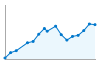 Grafico andamento storico popolazione Comune di Umbertide (PG)