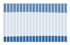 Grafico struttura della popolazione Comune di Umbertide (PG)