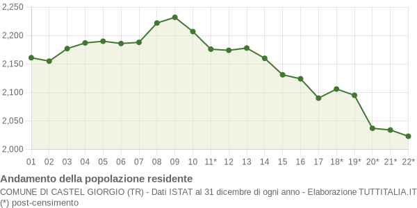 Andamento popolazione Comune di Castel Giorgio (TR)