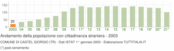 Grafico andamento popolazione stranieri Comune di Castel Giorgio (TR)