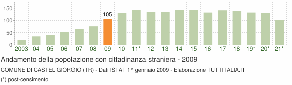 Grafico andamento popolazione stranieri Comune di Castel Giorgio (TR)