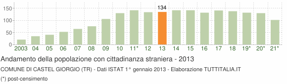 Grafico andamento popolazione stranieri Comune di Castel Giorgio (TR)