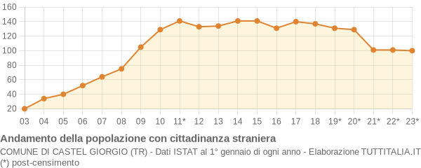 Andamento popolazione stranieri Comune di Castel Giorgio (TR)