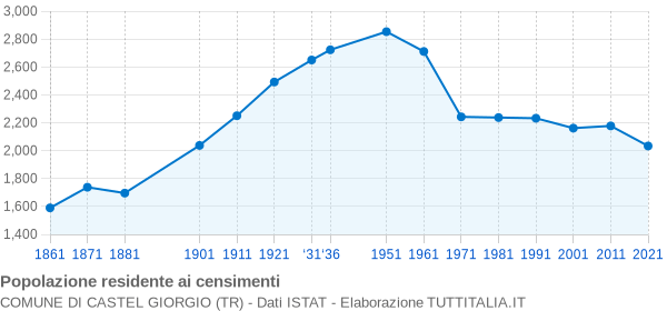 Grafico andamento storico popolazione Comune di Castel Giorgio (TR)