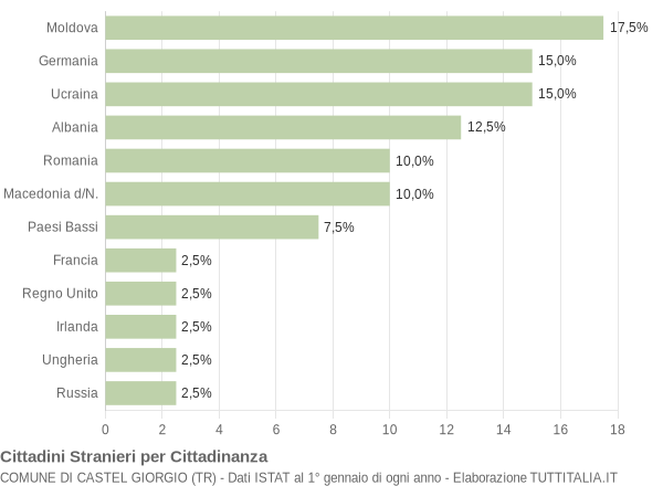 Grafico cittadinanza stranieri - Castel Giorgio 2005