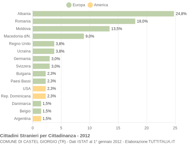 Grafico cittadinanza stranieri - Castel Giorgio 2012