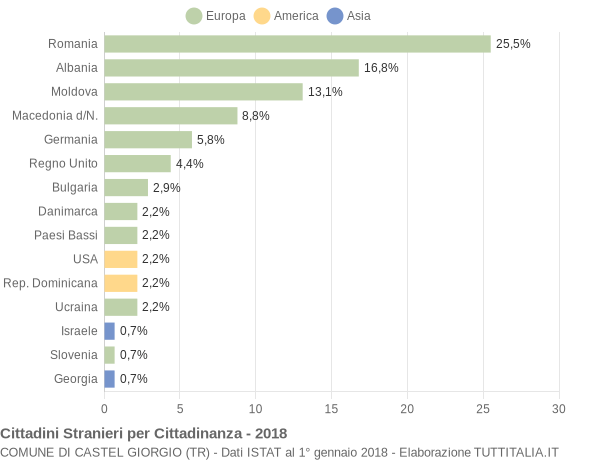 Grafico cittadinanza stranieri - Castel Giorgio 2018