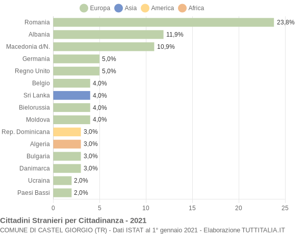 Grafico cittadinanza stranieri - Castel Giorgio 2021