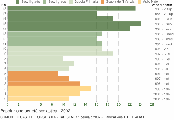 Grafico Popolazione in età scolastica - Castel Giorgio 2002