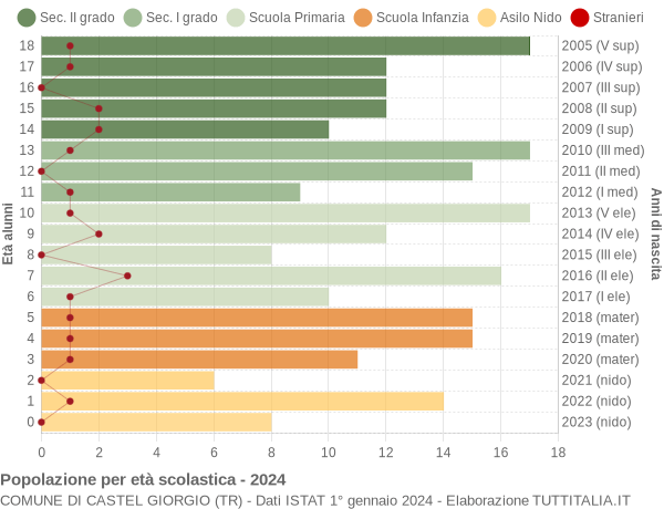 Grafico Popolazione in età scolastica - Castel Giorgio 2024