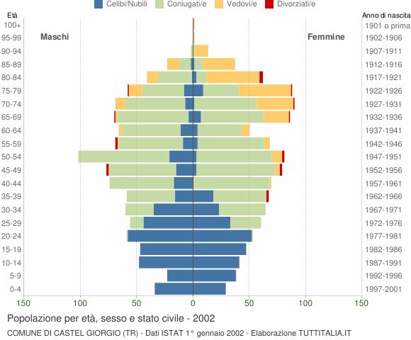 Grafico Popolazione per età, sesso e stato civile Comune di Castel Giorgio (TR)