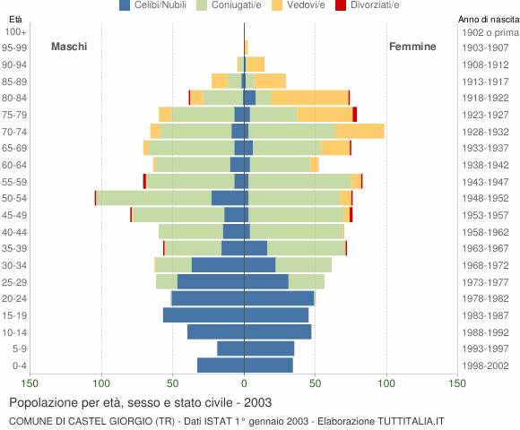 Grafico Popolazione per età, sesso e stato civile Comune di Castel Giorgio (TR)